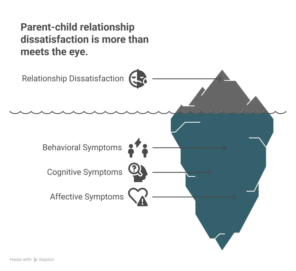 parent child relational problem​