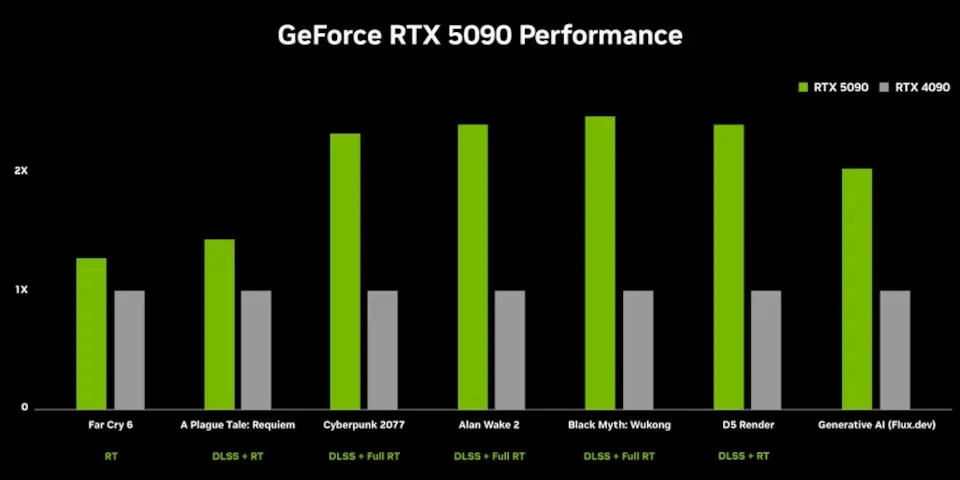 rtx 50 series chart